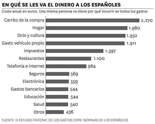 Gráfico sobre los gastos de los españoles